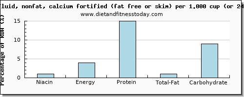 niacin and nutritional content in skim milk